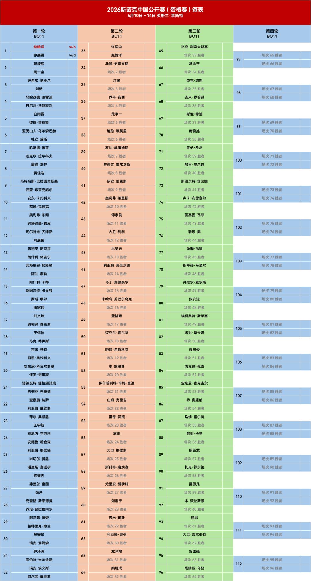 今天下午4点30分，久违的斯诺克新赛季开始，中国公开赛资格赛。中国公开赛是新
