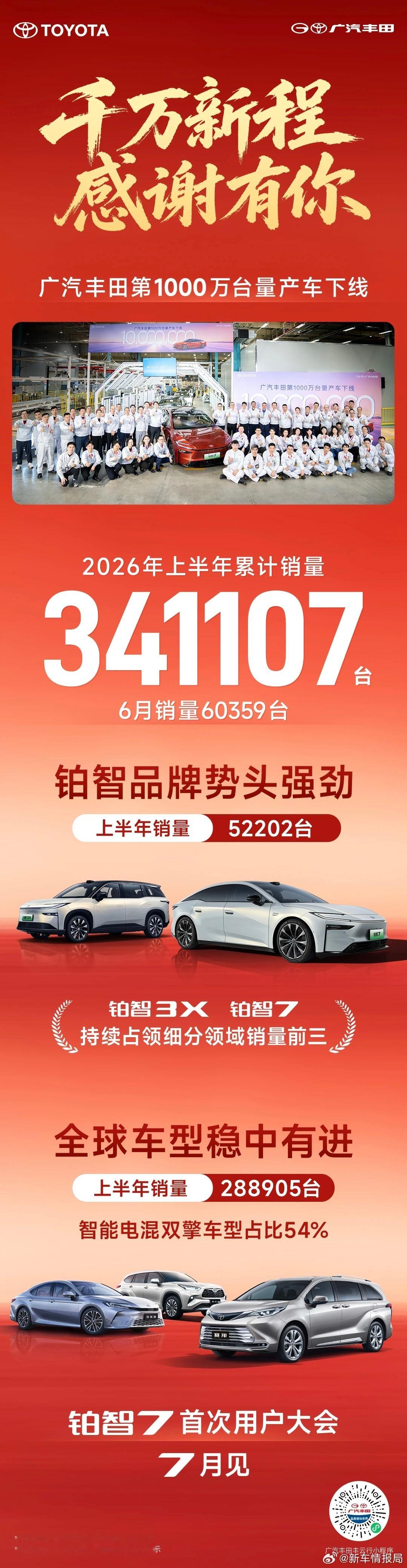 广汽丰田第1000万台量产车下线广汽丰田上半年销量341107台刚刚，广汽丰田