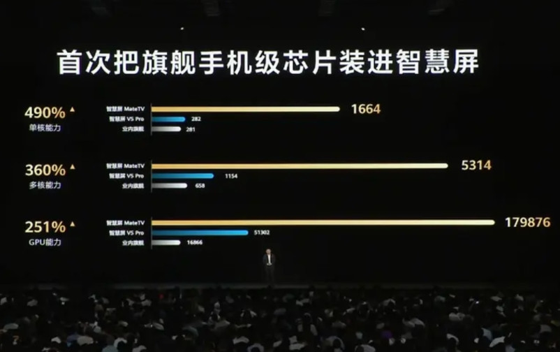 余承东真牛！这华为MateTV绝对王炸，性能直接碾压其他厂商，看看这三项都是几