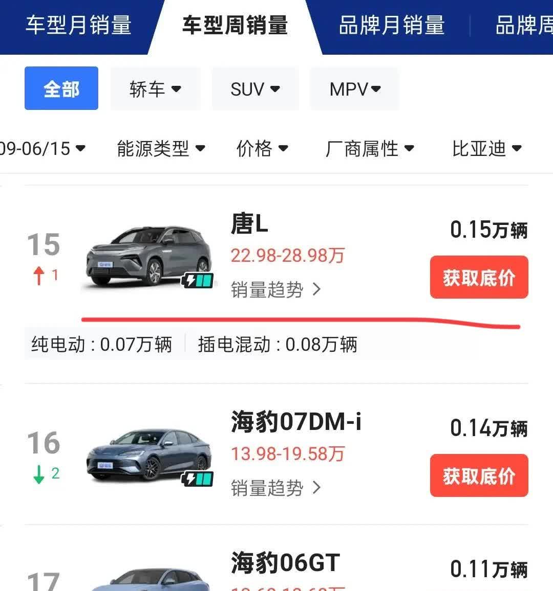 问：“最新周销量比亚迪唐1500辆，比亚迪汉L1000辆，大家怎么看？”我还