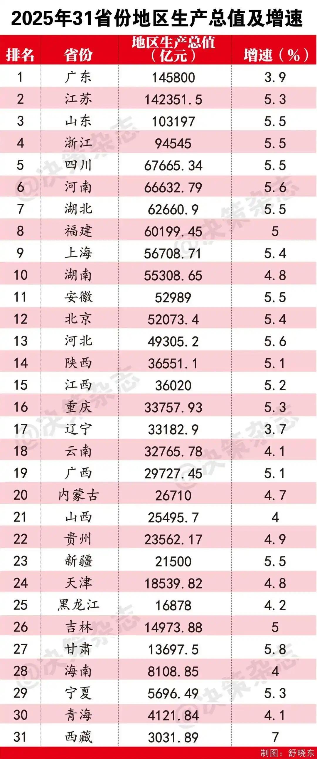 一直以为，黑龙江、吉林、辽宁，这东北三兄弟的经济差不多结果一查，发现不是那么