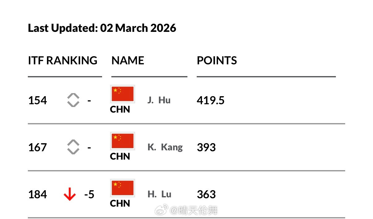 中国网球协会球员ITF青少年排名更新（Top200）女子（11人其中8名Top