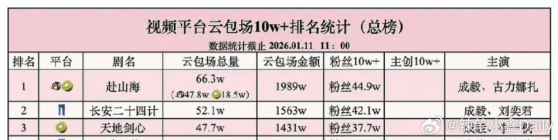 腾讯完播最惨的应该是成毅粉丝吧，三部剧云包场花了接近5000w，最后还被平台压