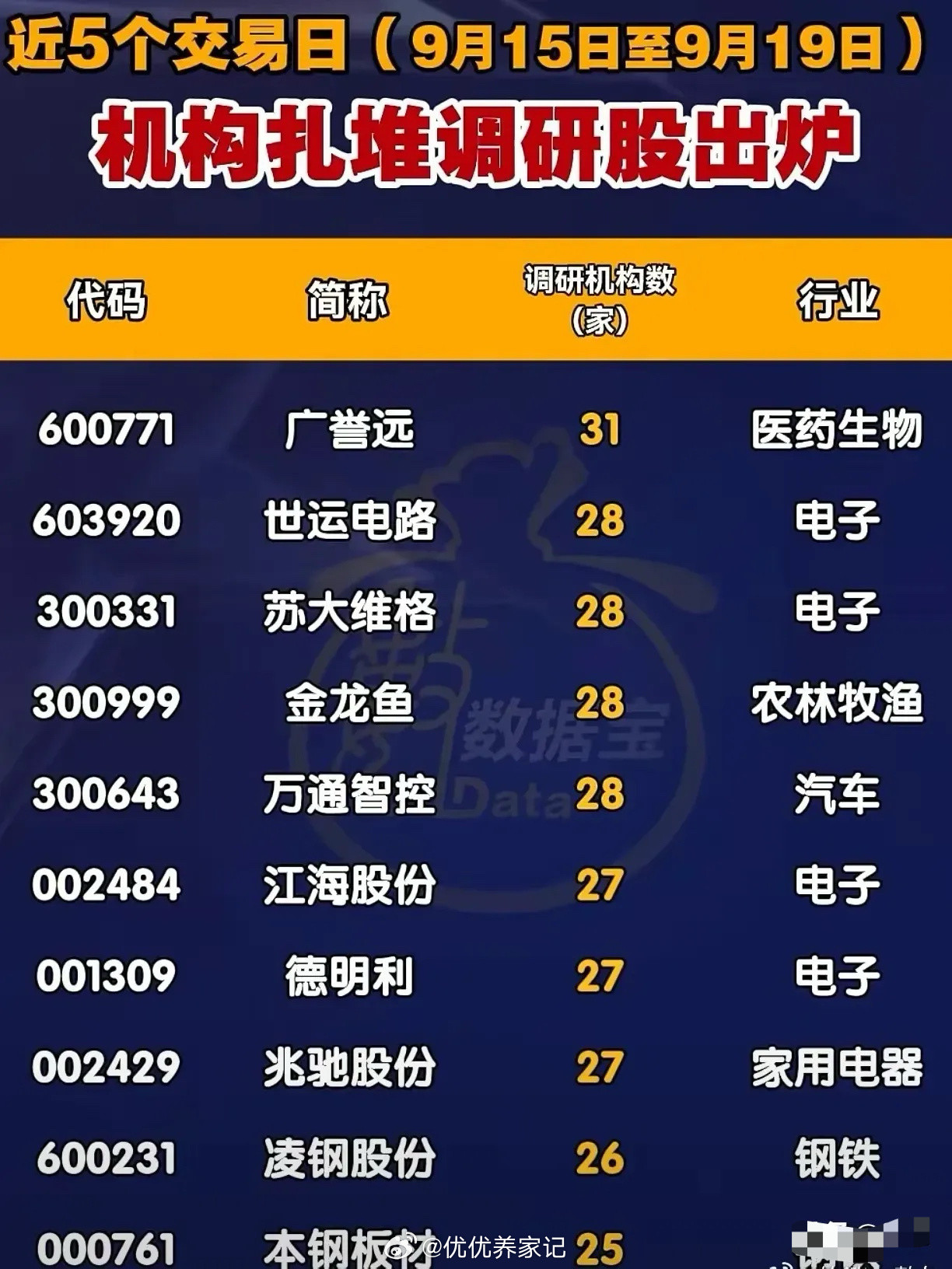 近5个交易日（9月15日-9月19日）机构扎堆调研的个股梳理！覆盖医药生物、电子