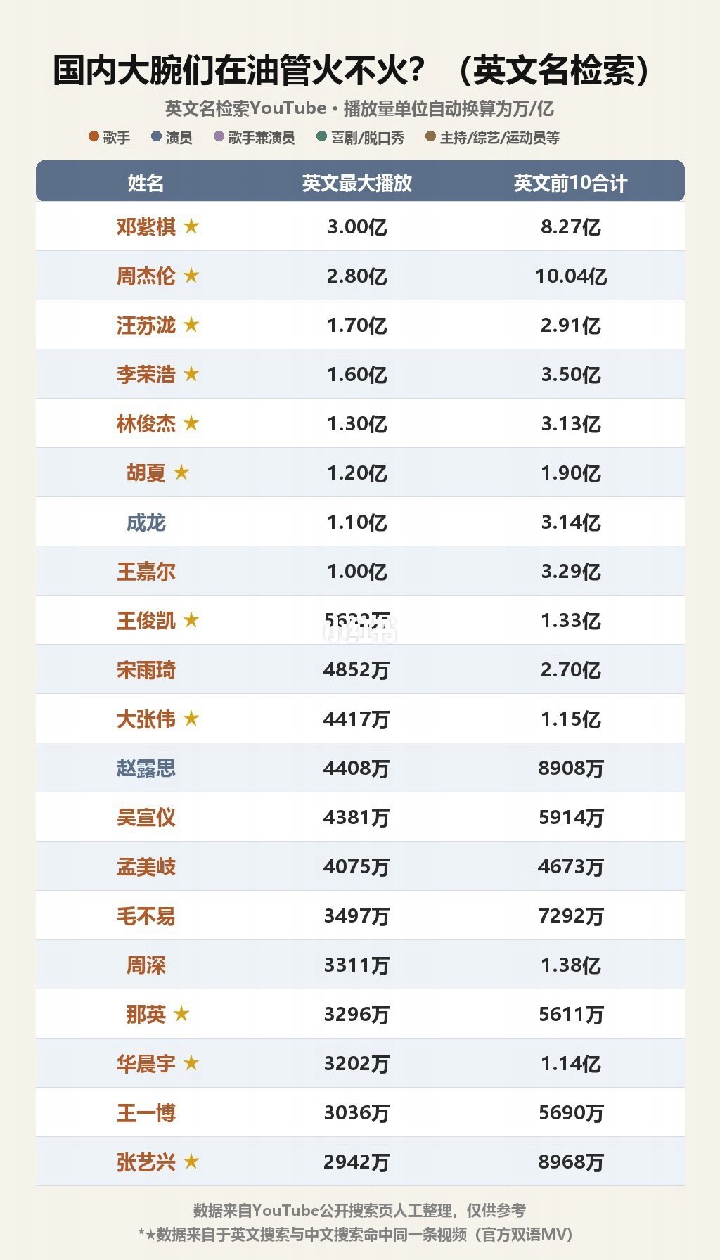 海内外明星在油管的播放量排名前三分别是邓紫棋、周杰伦、汪苏泷来源于🍠：西瓜头贩子​