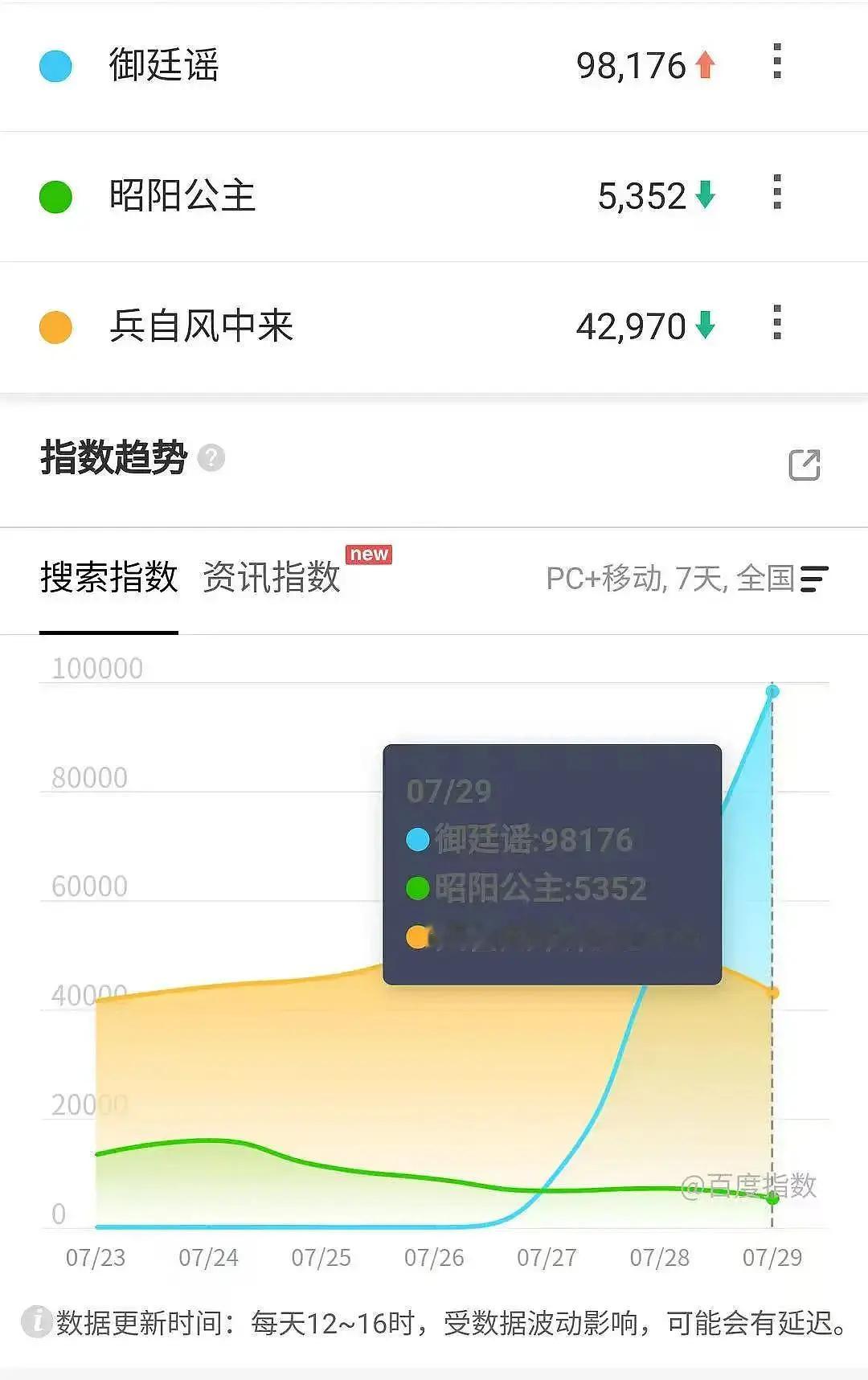 陈哲远吴谨言的御廷谣次日百指新高，微指也涨了，次日前台播放量也很高。走势很好，昨