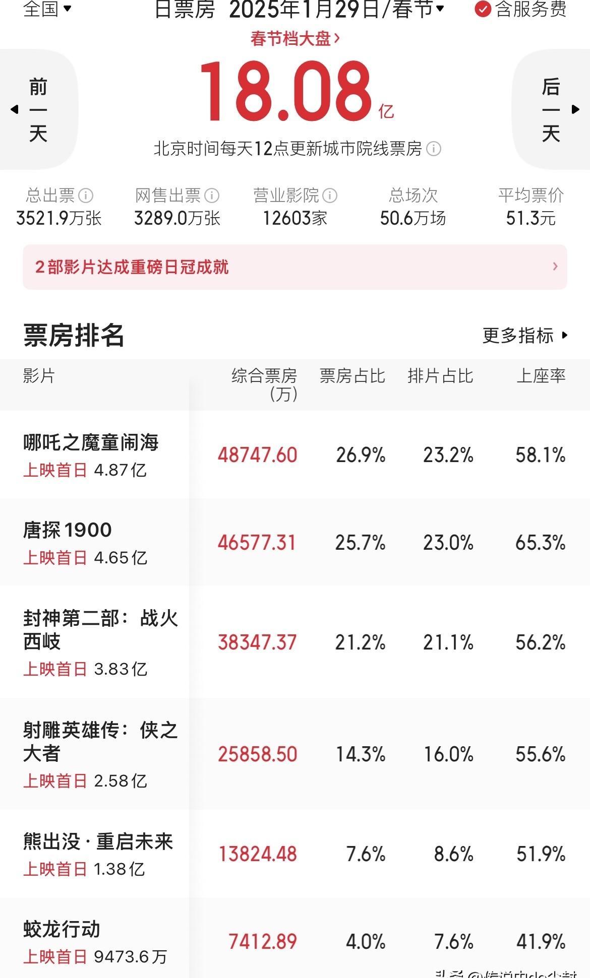 谁能想到，今年春节档电影，开局烂得一塌糊涂，首日票房直接腰斩！去年同期首日狂卖