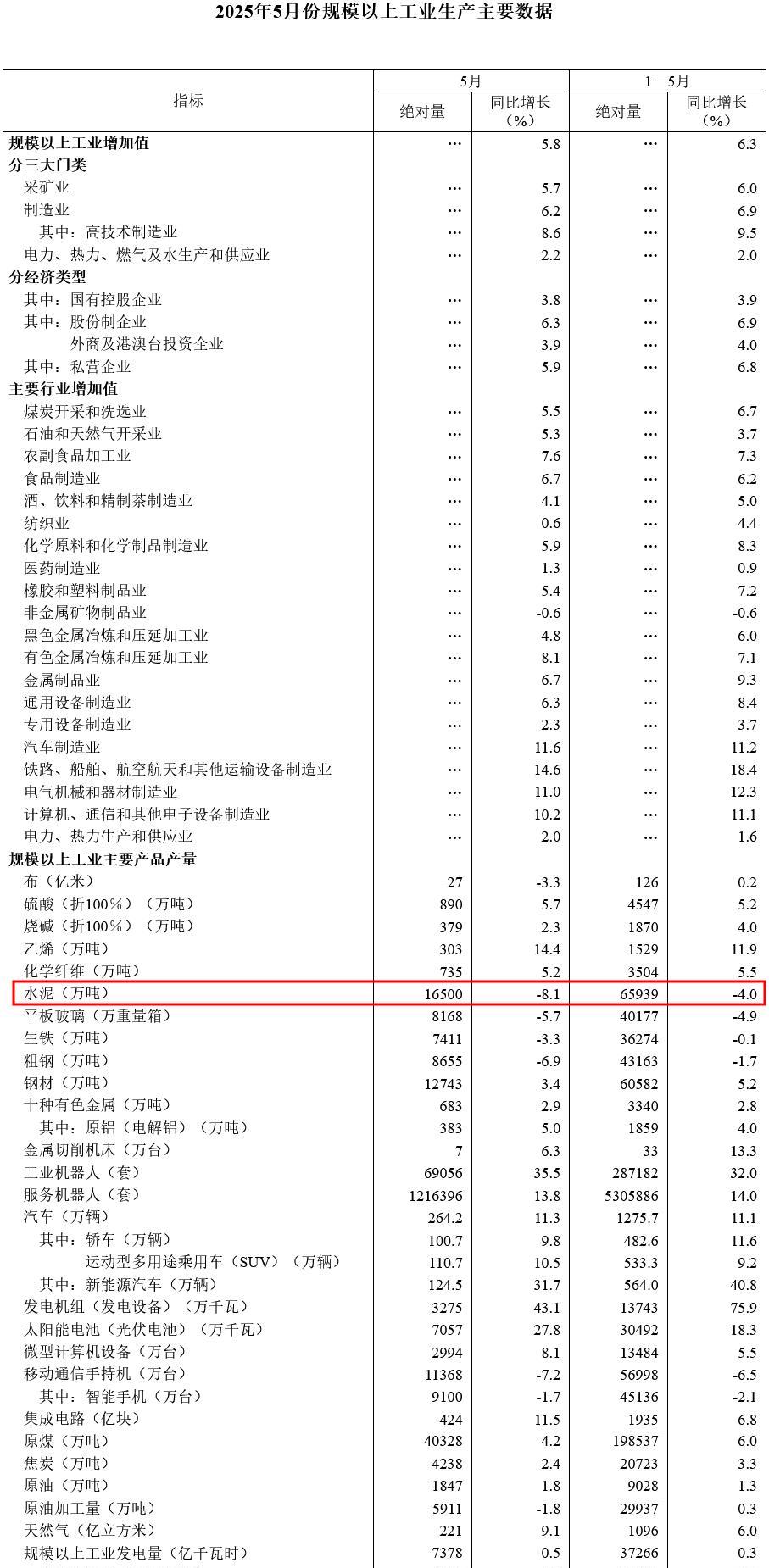 【国家统计局：中国1-5月水泥产量6.59亿吨，同比降4.0%】6月16日，国家