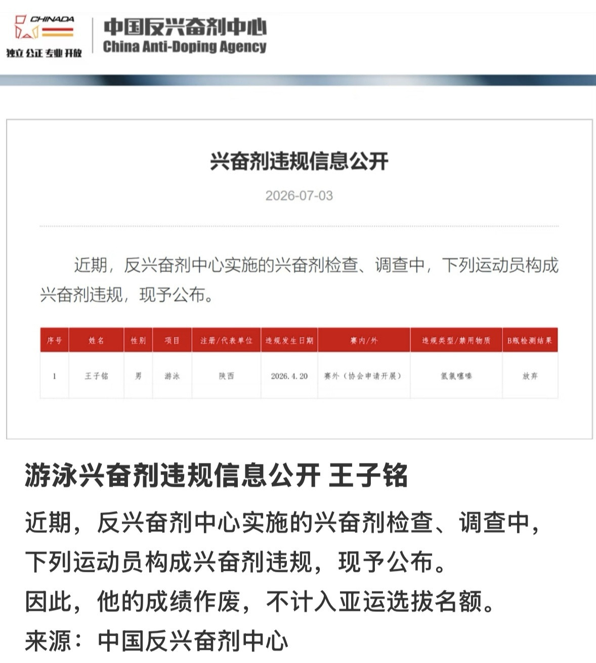 王子铭因兴奋剂违规，成绩作废，不计入亚运选拔名额。我们中国游泳队也是一天天的不太