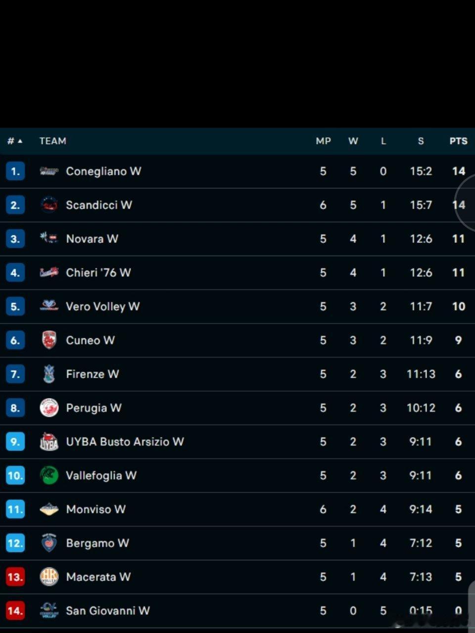 意甲五轮过后和土超四轮过后俱乐部排名土耳其女排联赛世界女排新闻意大利女排联赛科