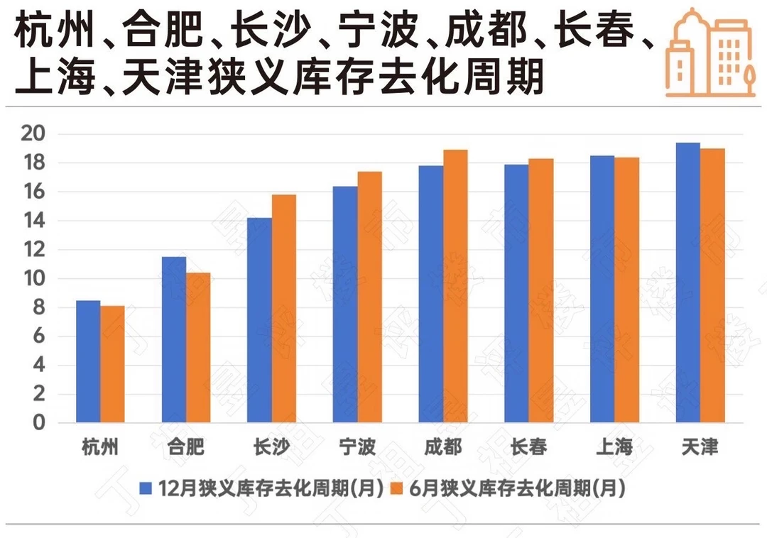 截至2026年6月30日，全国重点30个城市的新房狭义库存去化周期为2...