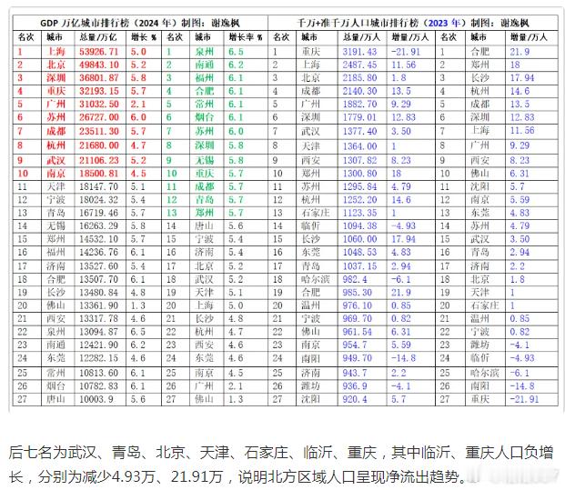 重庆不行啊，各个大城市中，重庆是人口流失最多的城市，2024年流失了21万多人口