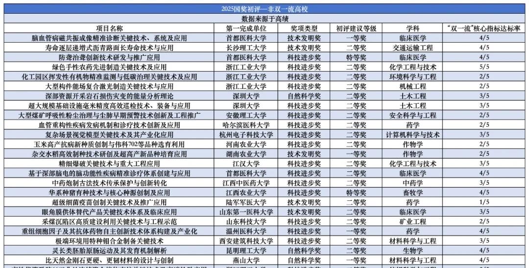 第三轮双一流评选，7所双非高校已手握王牌按照相应的时间进度，马上，第三轮双一流