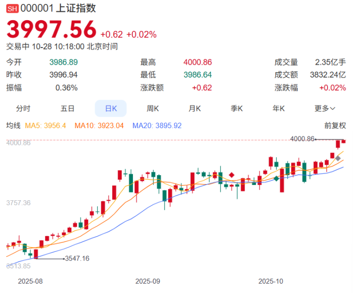 牛市继续, A股时隔10年重上4000点!