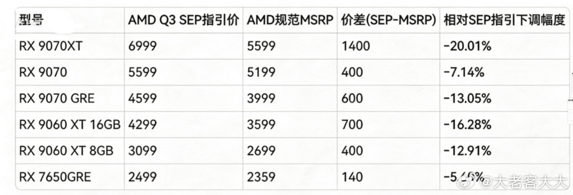 随着Radeon显卡将在8月全面涨价，AMD已向合作伙伴下发2026年第三季度的