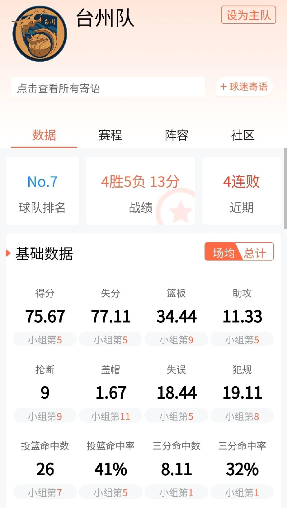 今晚台州拿下金华！78-64！看了台州队的数据表，不看不知道，一看吓一跳，A组门
