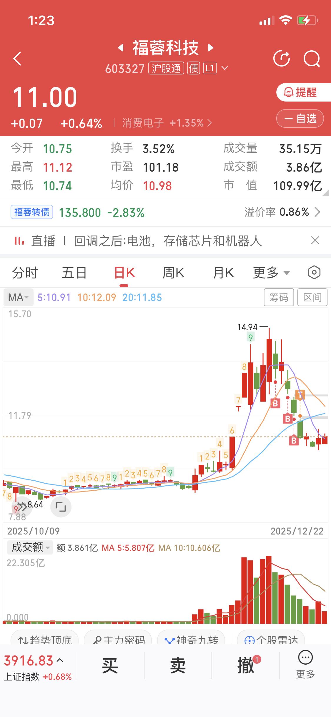 12月22日要不要给福蓉科技加仓，得好好琢磨。从买卖点参考来看，买点是5日线（当
