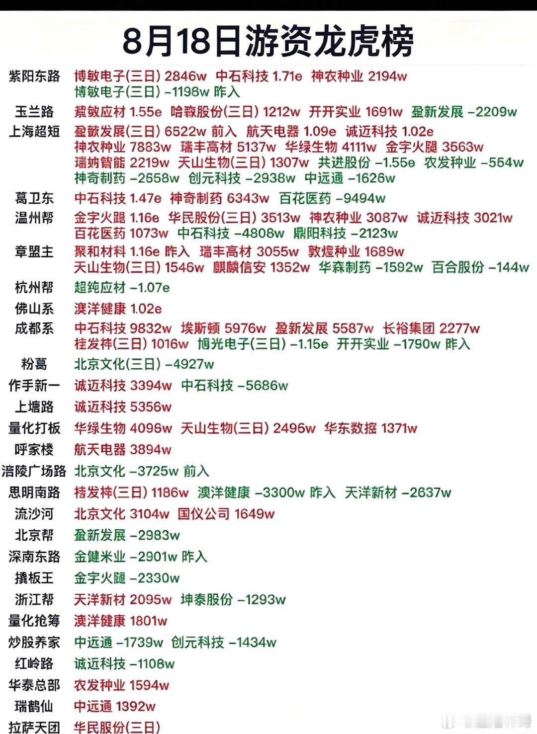 8.18周二看看游资大佬们都买了啥？！游资大佬抢筹龙虎榜！紫阳东路买