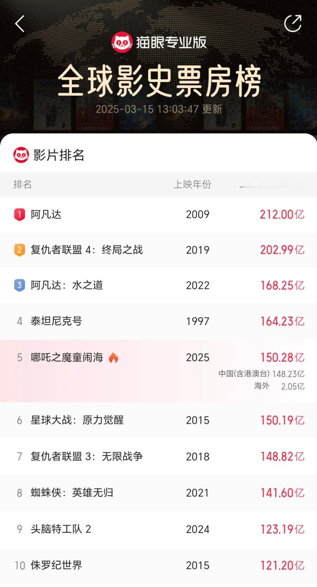 哪吒2全球票房破150亿，目前是全球第5！离3月30号还有15天。日均1200万