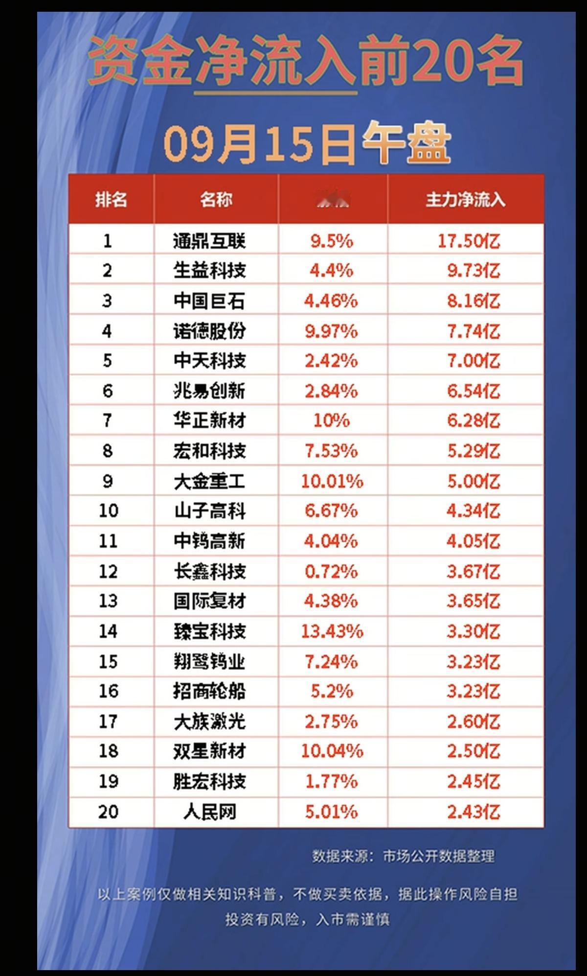 9.15周二主力资金流入流出个股榜TOP20！1.高端电子布2.高