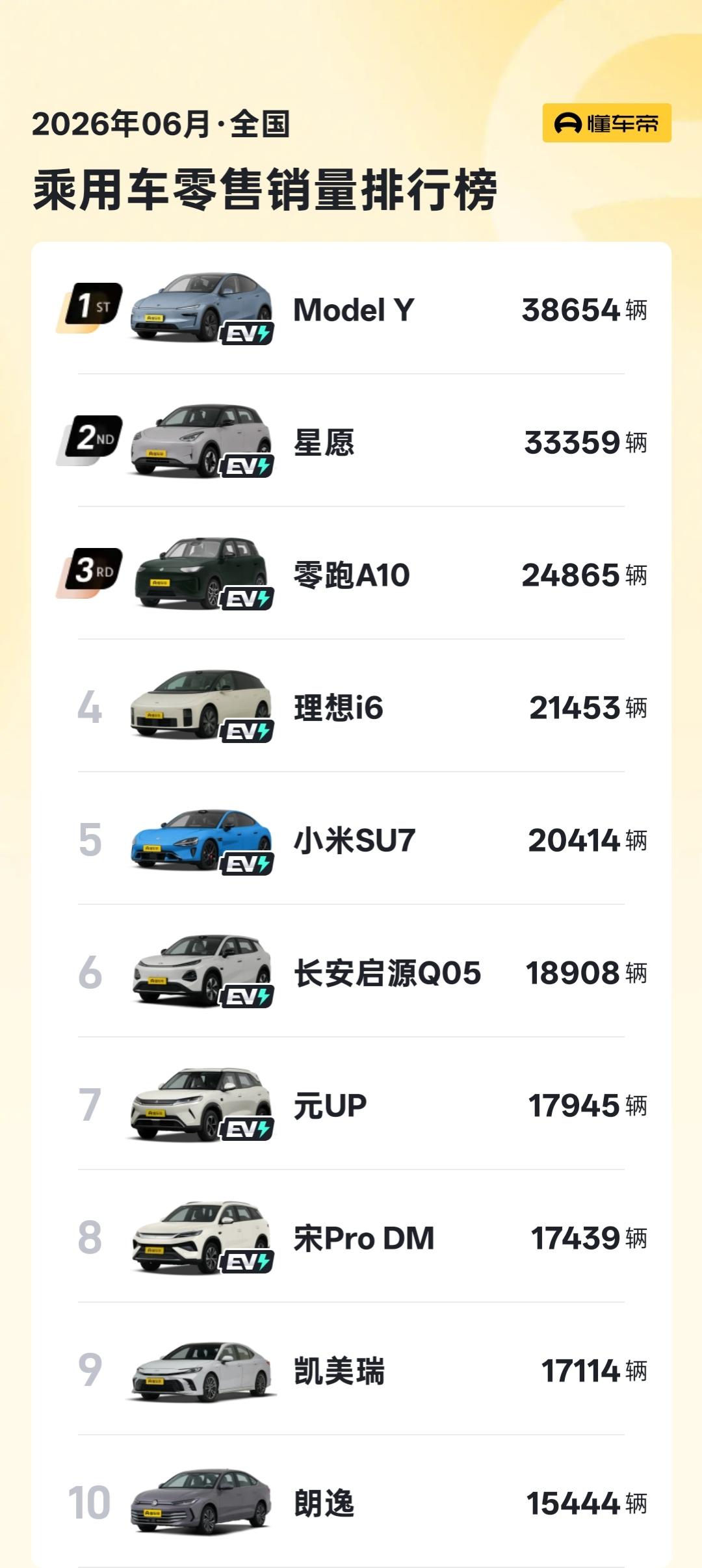 2026年6月全国单品车型销量排行榜，ModelY领跑榜单，两辆油车车型上榜