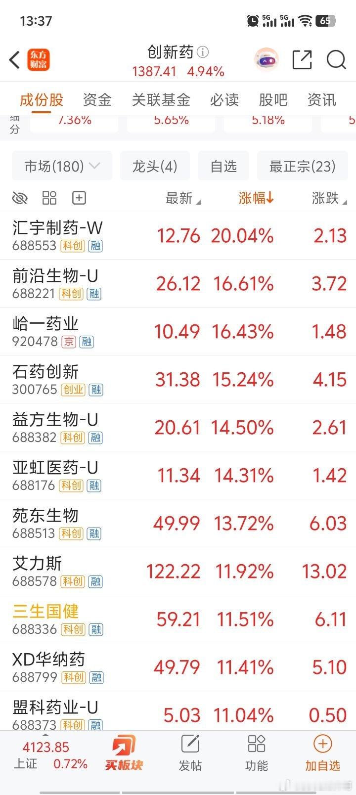 有核心技术的创新药未来也会变成五倍十倍的股票。a股