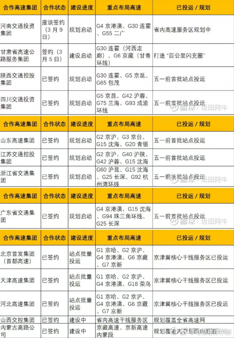 比亚迪高速首批闪充建站名单来了在3月5日的技术发布会上，王传福表示五一前