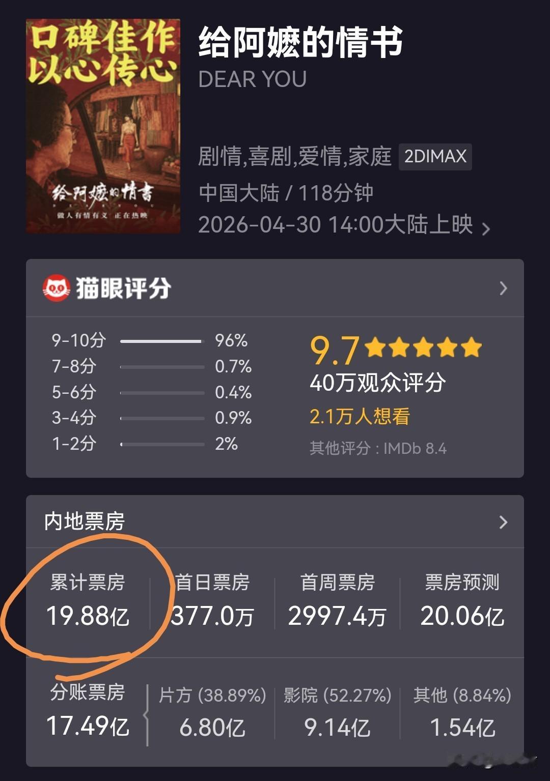 《给阿嬷的情书》上映76天了，离20亿票房就差1千万多一点，急死强迫症了！一