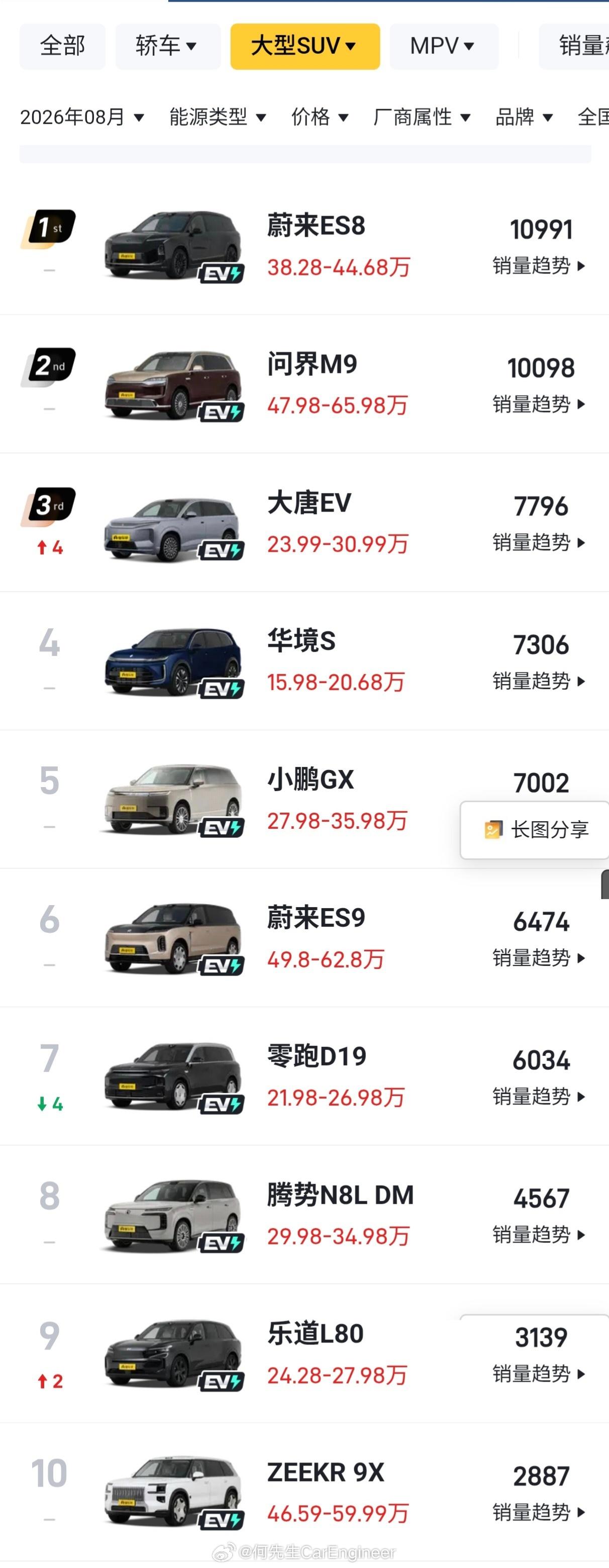 看看大型SUV8月的销量榜单。随着9月份小米鹏程的发布，让我们看看小米