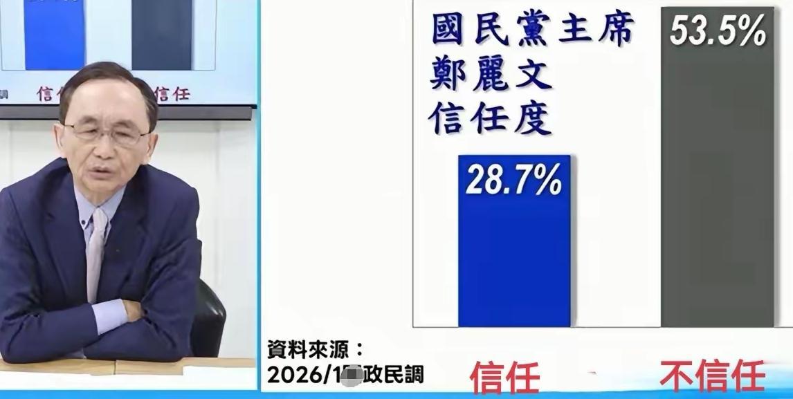 郑丽文的最新信任度数据出炉，美丽岛电子报一月民调显示，只有28.7%受访者表态“