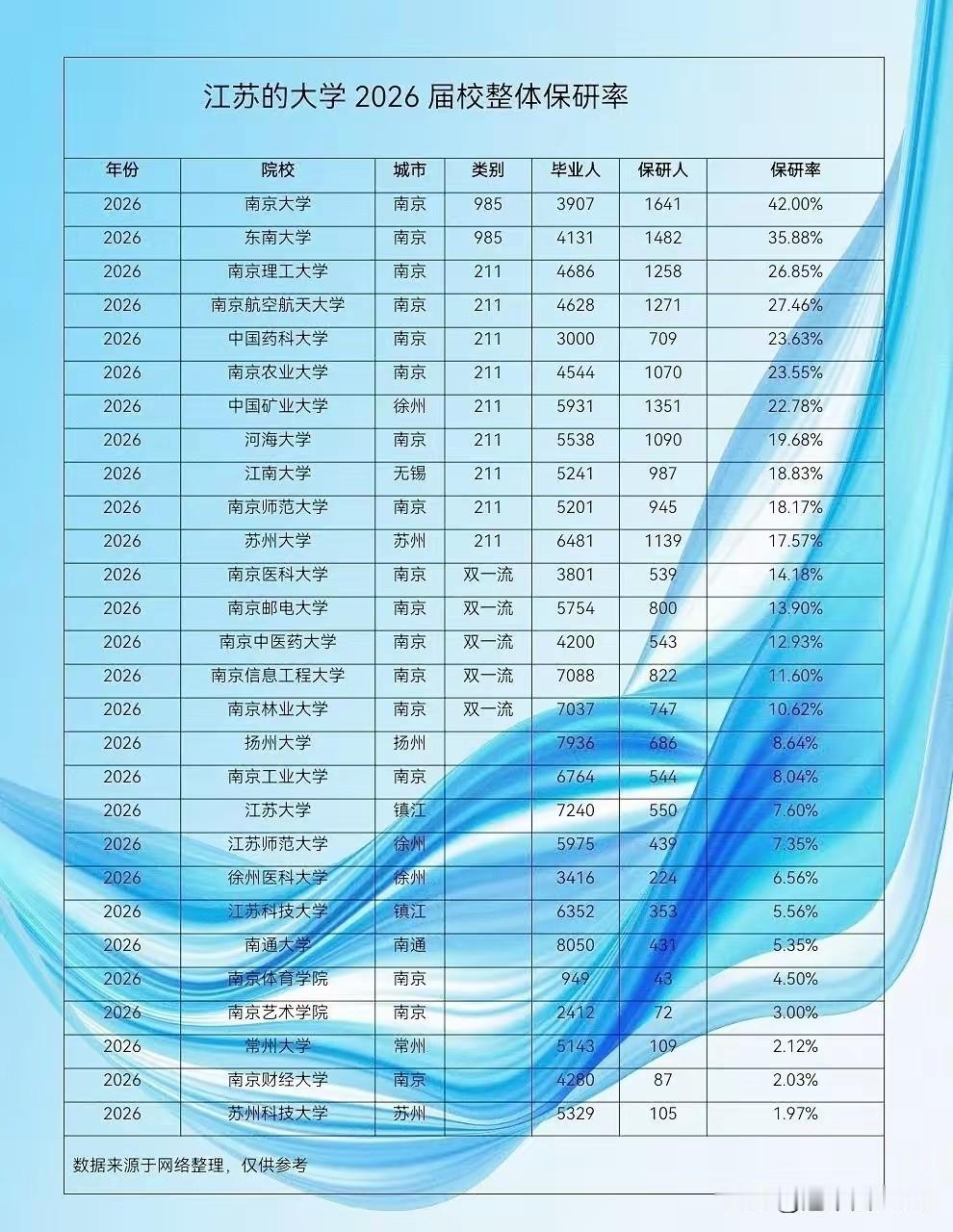 江苏高校2026届的保研率数据出炉，确实有点东西。江苏超过20%保研率的大学就有