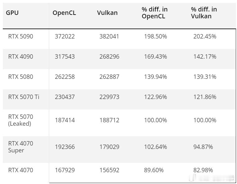 【RTX5070显卡跑分曝光：性能较5070Ti低20%】NVIDIA即将上