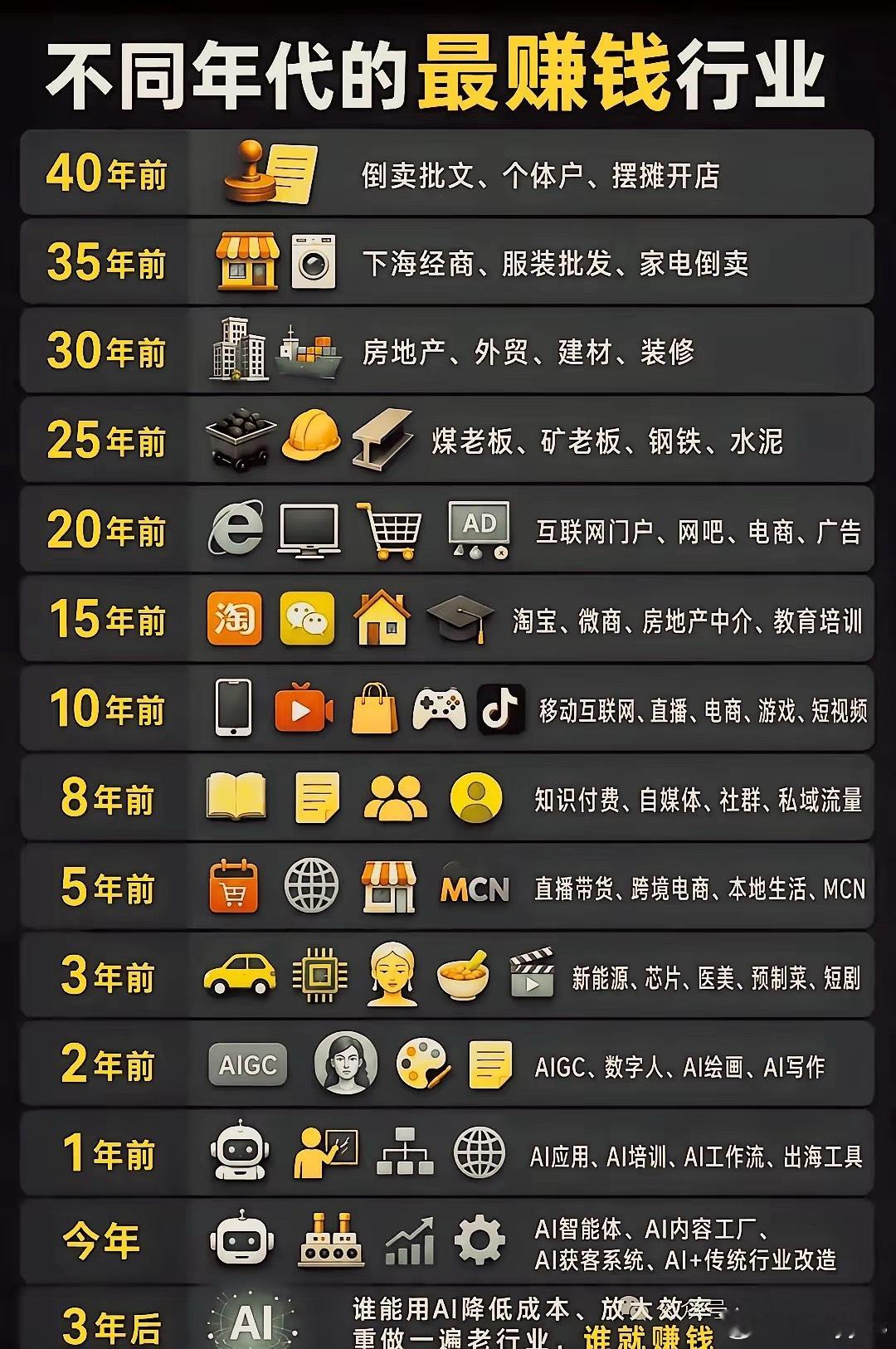盘点不同年代的最赚钱的行业​​​