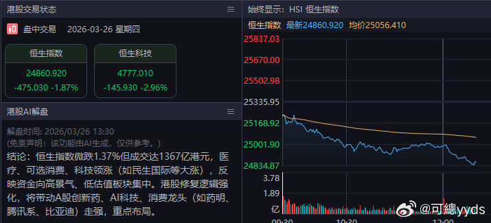 先救香港，恒生指数跌1.88%，恒生科技指数大跌3%