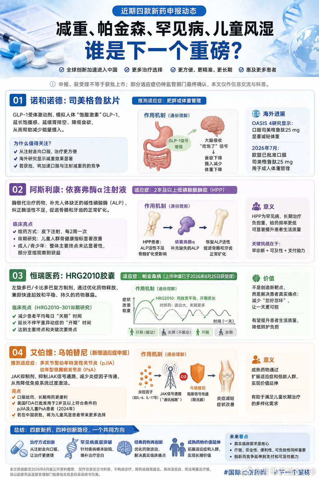 #国际创新药闻##下一个重磅#4款新药密集申报：减重、帕金森、罕见病，谁可能成为下一个重磅？最近，国