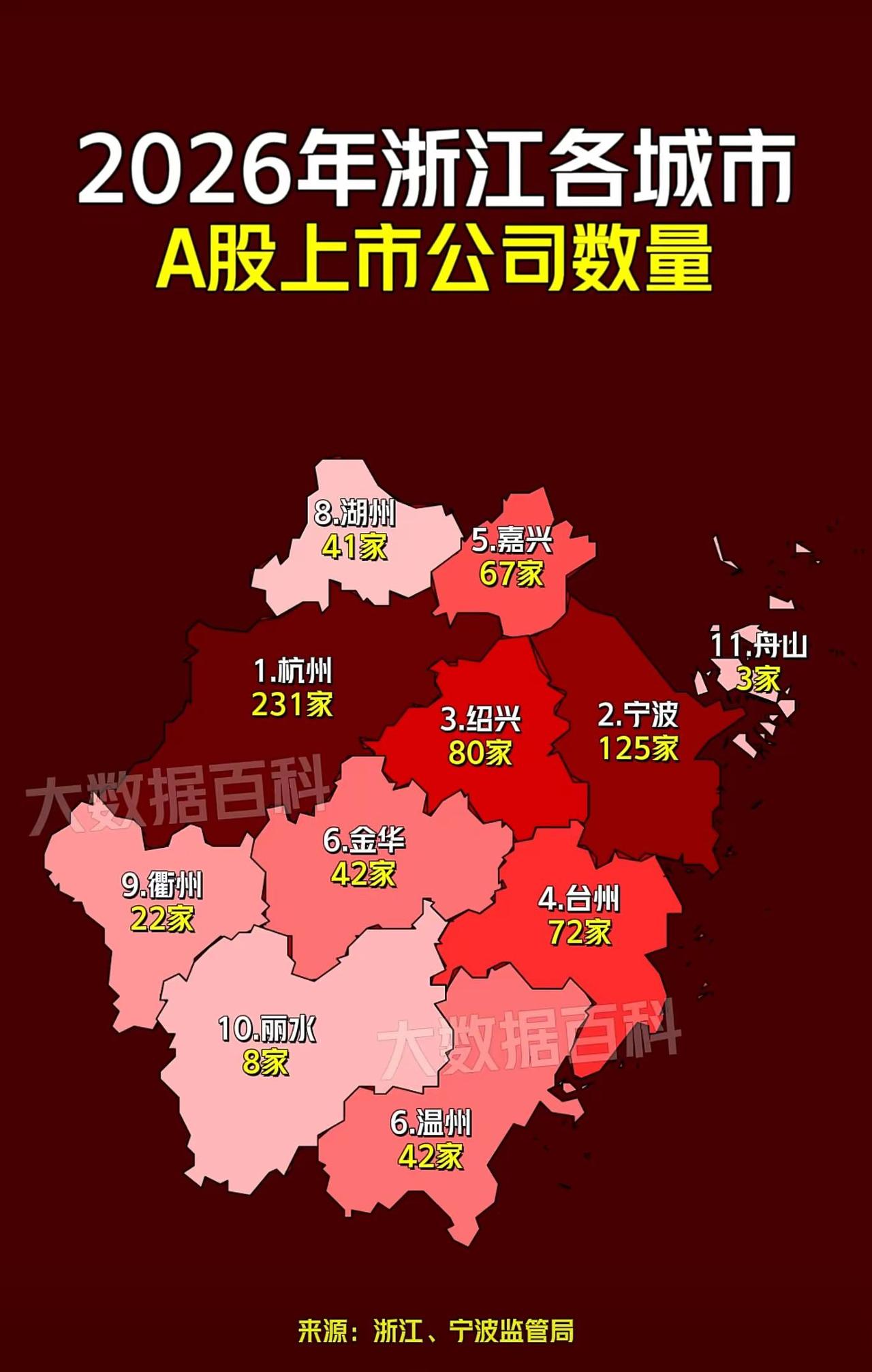 地图（数据来源浙江、宁波监管局）呈现浙江资本市场“核心引领、梯度分布”的格局。杭