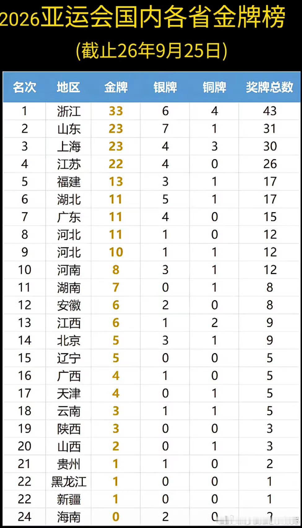 #浙江亚运金牌数全国第一#🥇35金，境外参赛历史最好成绩。核心事实：名古屋亚运会，浙江派出54名运