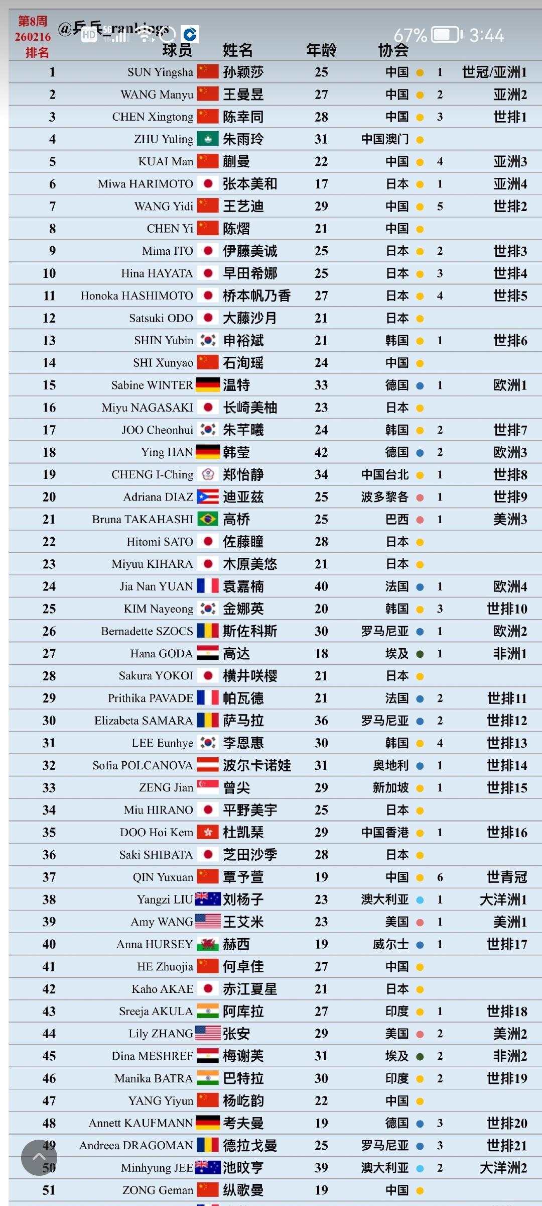 2026WTT金奈球星挑战赛结束，以大藤沙月领衔的日本女乒7人团，基本上主宰了此