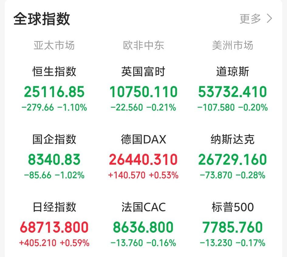 昨天晚上还想着夜里老美的科技板块要是走弱，下周一A股还会反人性下跌！一觉醒来