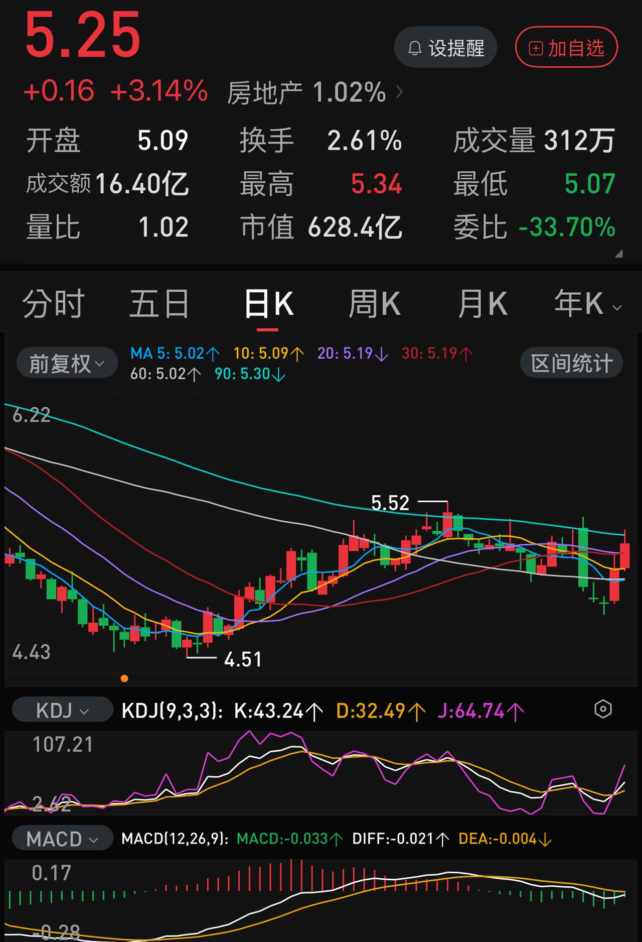 到底有多少人真正看懂了最近一周时间地产股的大V走势？在地产新政的刺激下，上周一