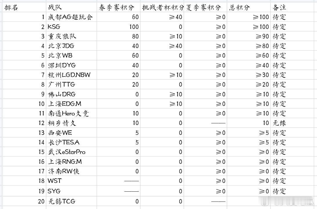 目前的年总积分形势