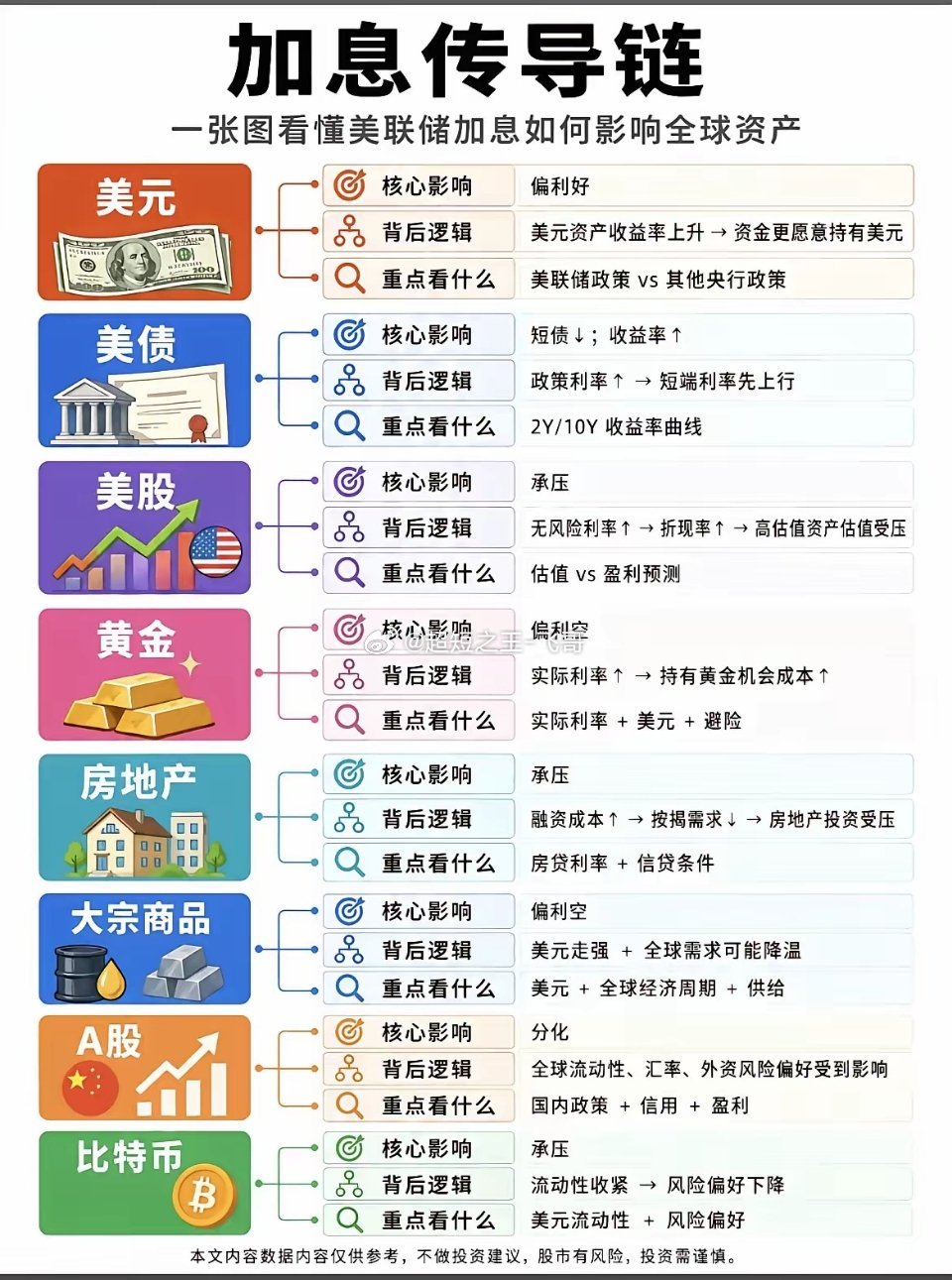 美联储加息传导链：美元、黄金、A股，到底谁受益谁承压？不少投资者看财经新闻，经常