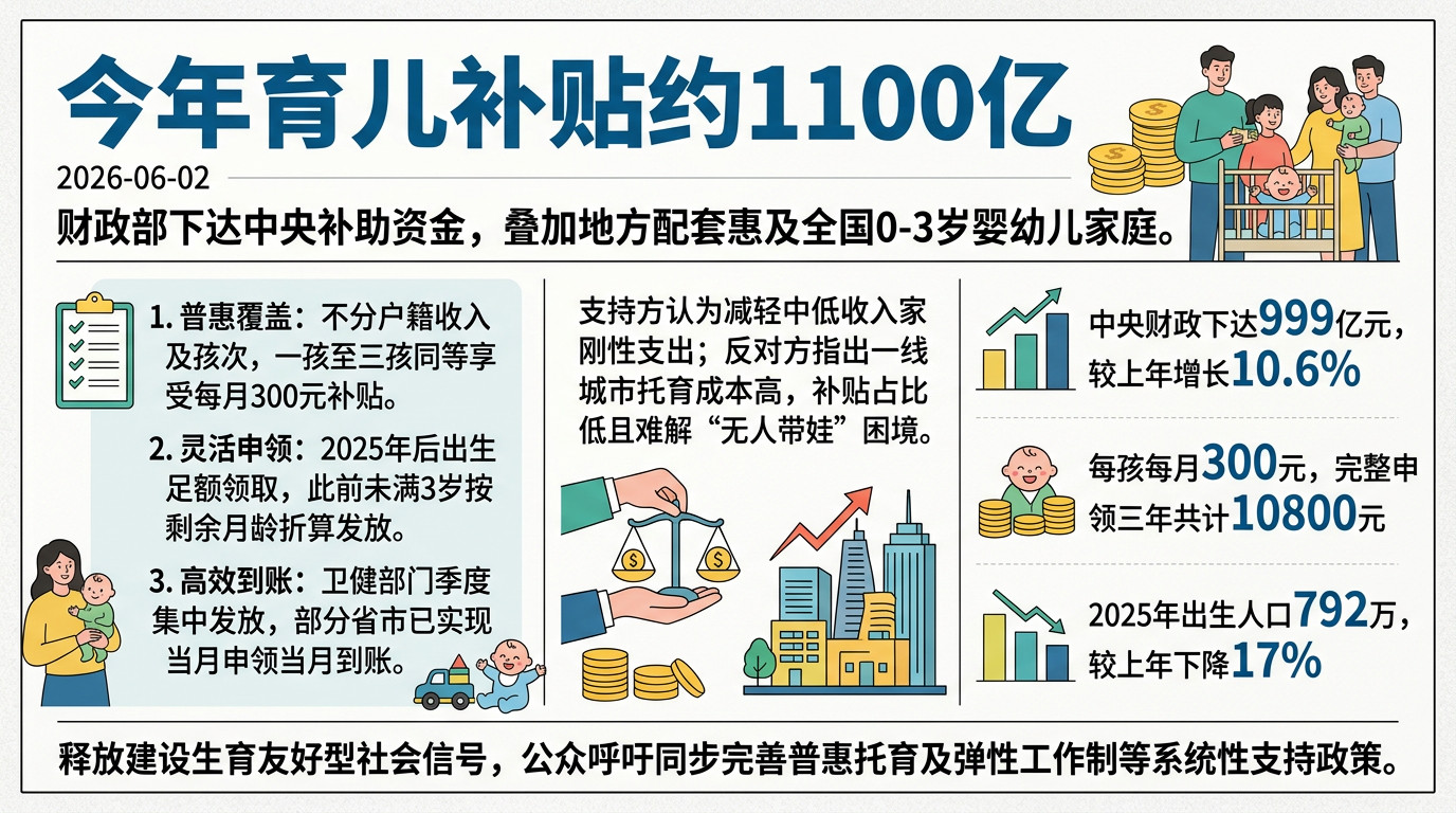 全年统筹近1100亿元育儿补贴落地，是国家从政策层面实实在在为育儿家庭减负。这笔