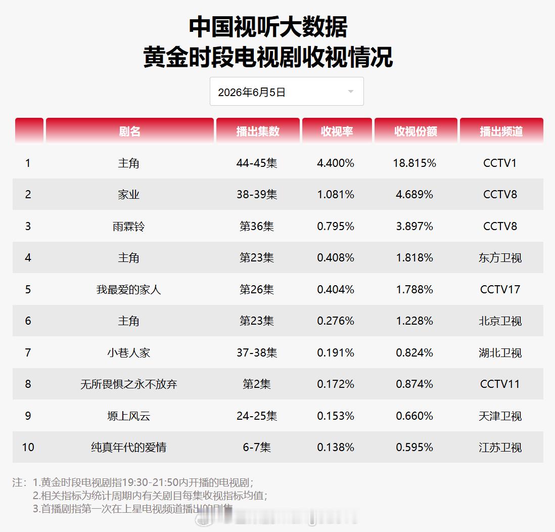 2026年6月5日中国视听大数据CVB黄金档电视剧收视率日榜TOP101主角