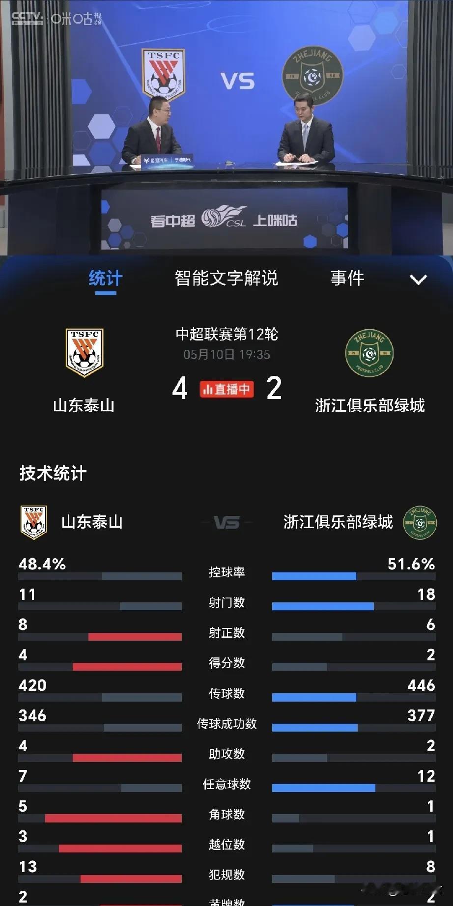 还好赢了！4-2战胜浙江终于赢来了胜利太揪心了，想进球的太少，眼神防守太多了！