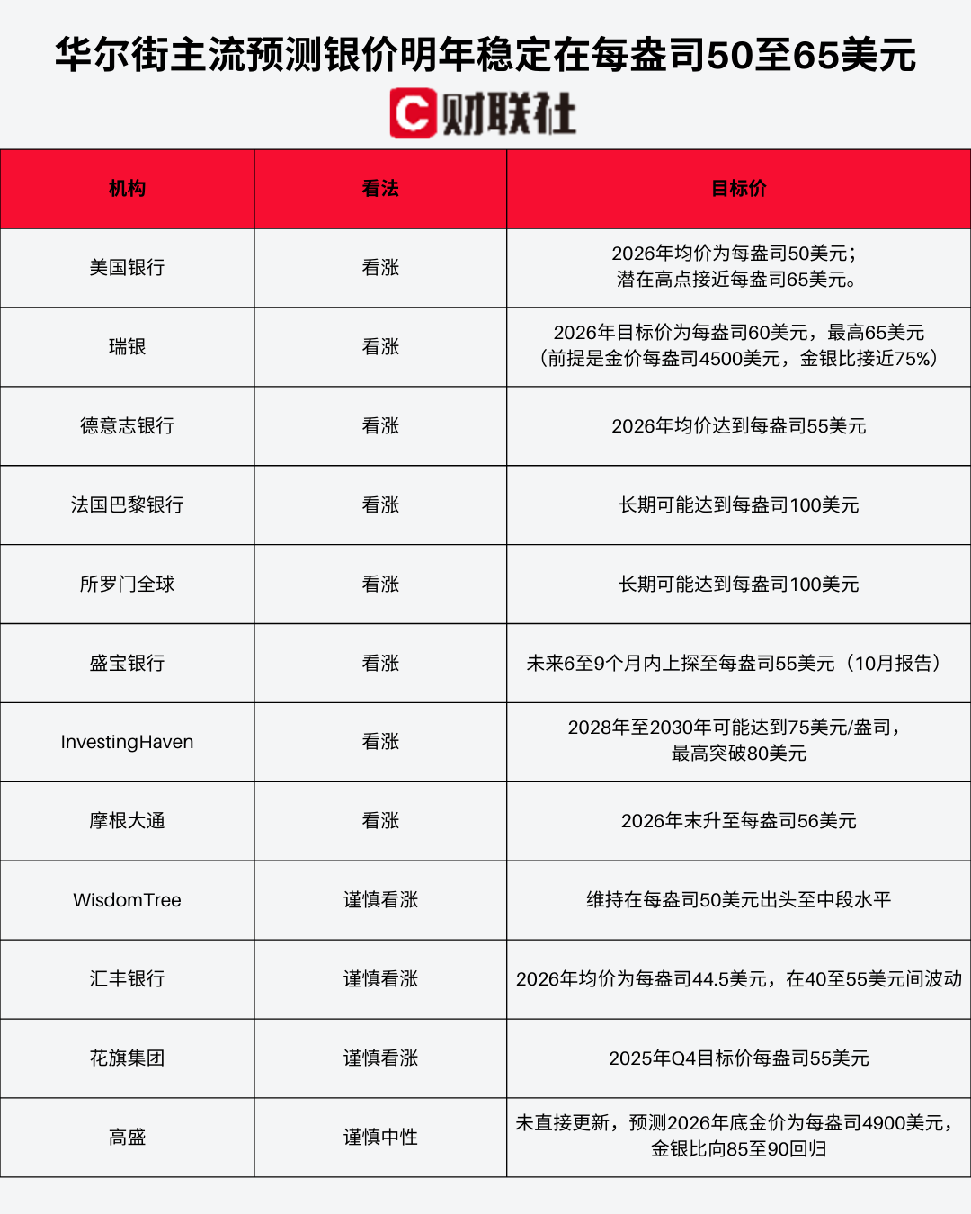 白银狂涨并未吓退华尔街看涨热情 明年究竟能升到多高?