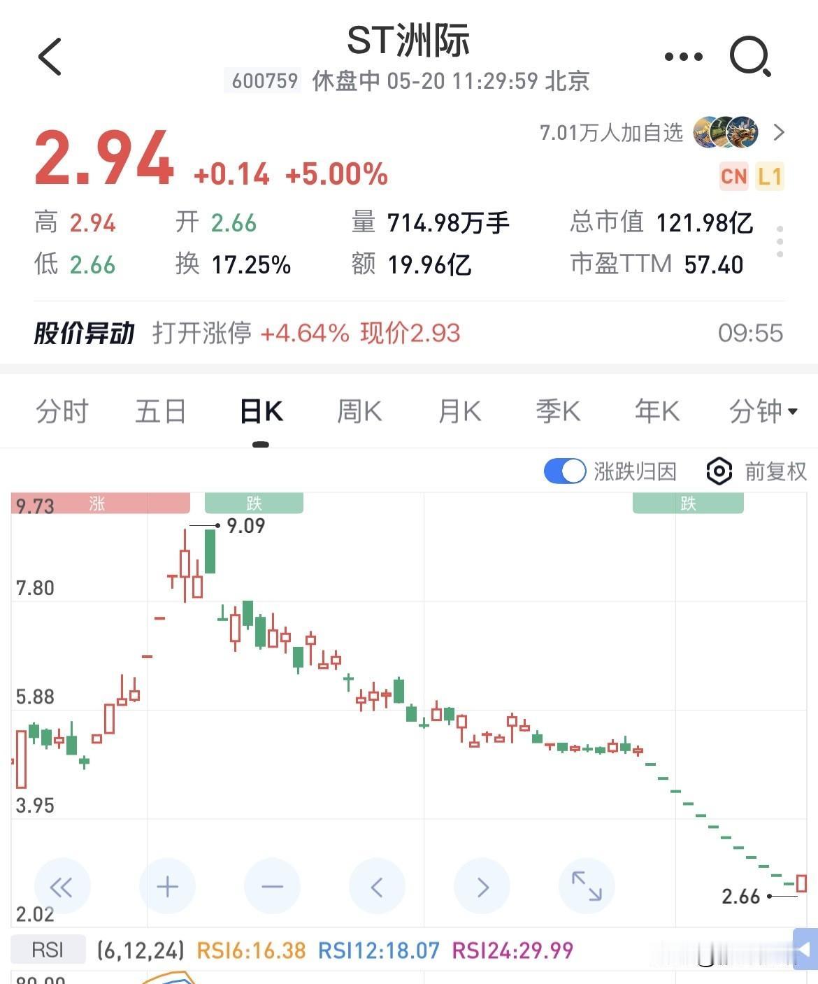 ST洲际原本是长期低迷的低价冷门老股，走势常年疲弱、缺乏行情活力。2026年