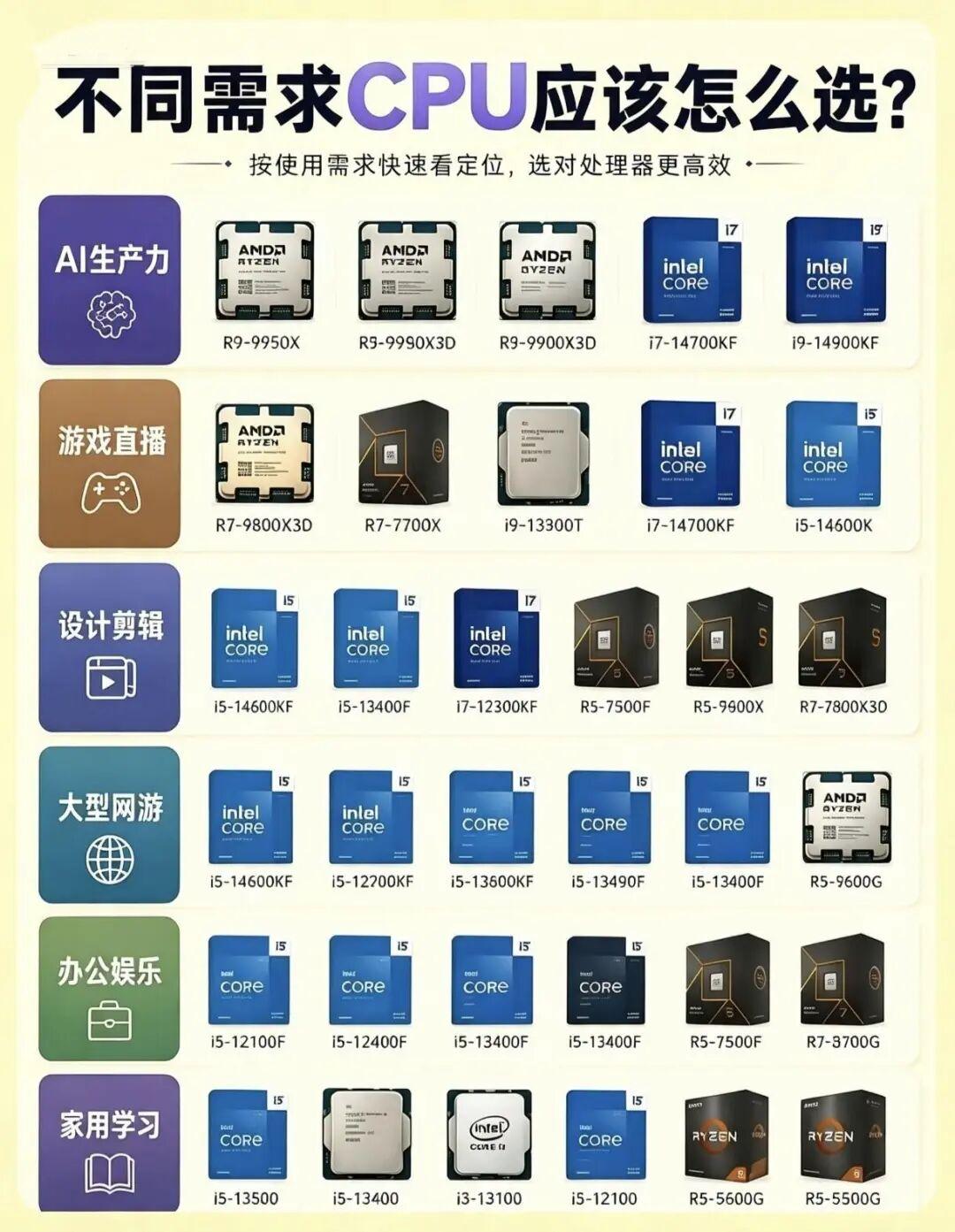 装机别盲目堆性能！按需求挑选CPU思路整理组装电脑的时候，CPU作为整机核心