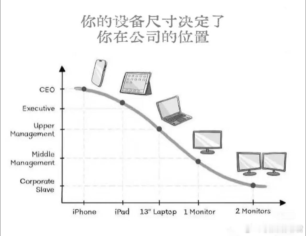 你的办公设备尺寸决定了你在公司的位置​​​