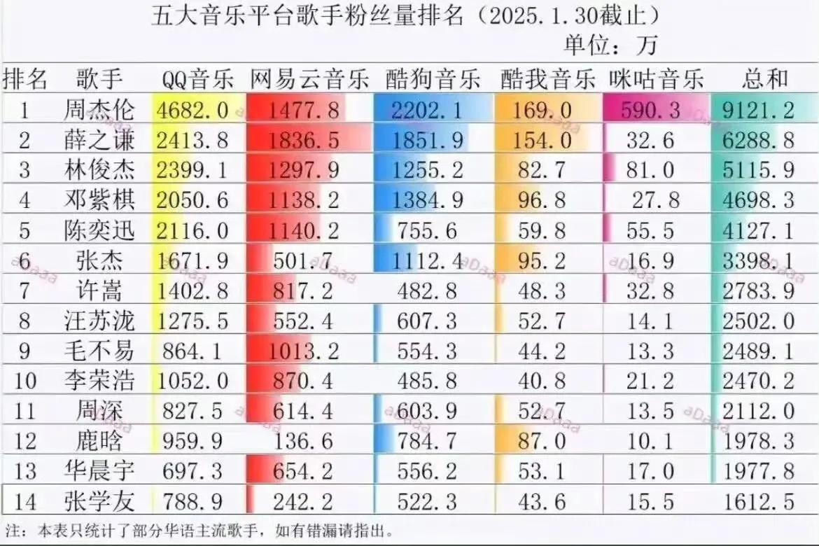 华语歌手主要音乐平台粉丝数量排行来了！今天刷到了这个排行，仔细看了一下没有我生